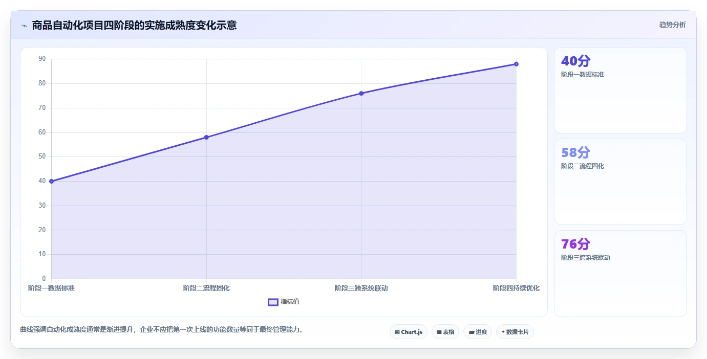电商管理执行标准：商品管理环节如何体现自动化方案