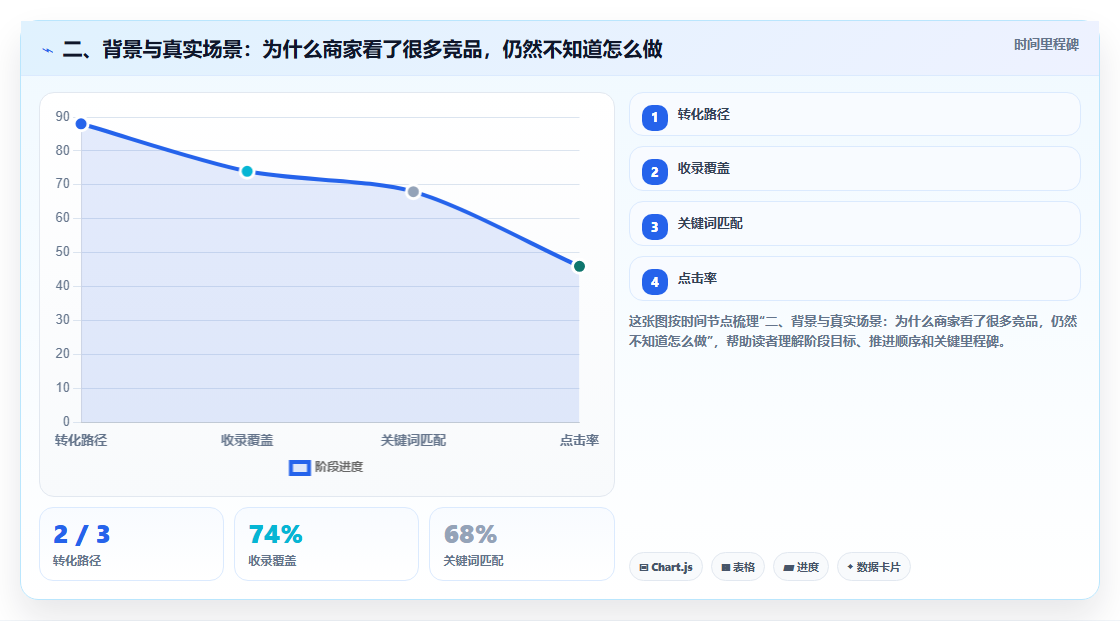 二、背景与真实场景:为什么商家看了很多竞品,仍然不知道怎么做