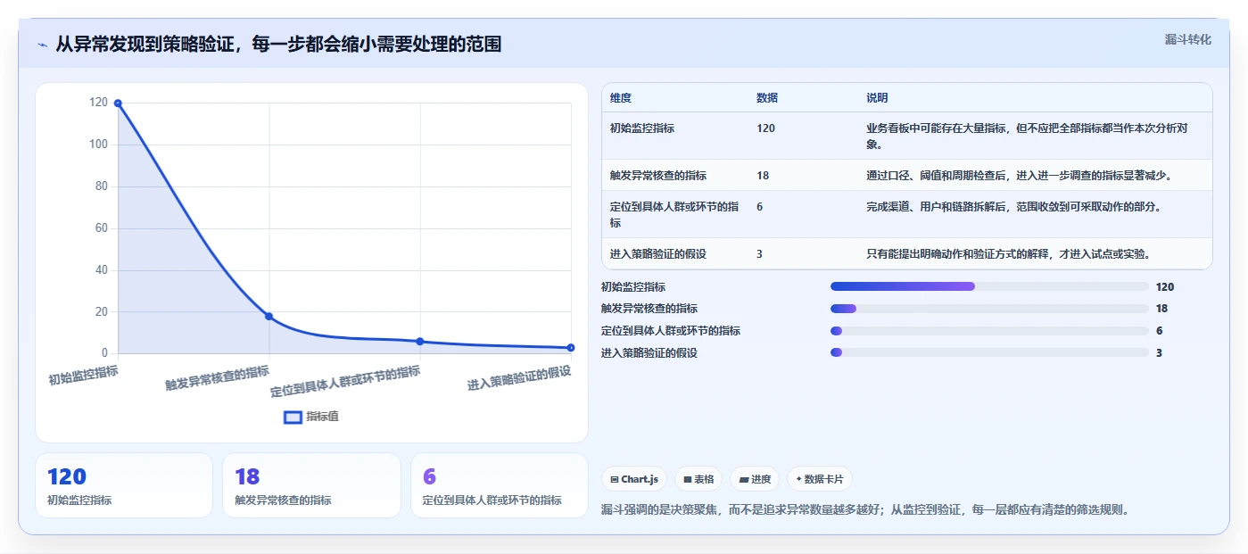 运营数据进阶课：围绕趋势分析完善精细化运营