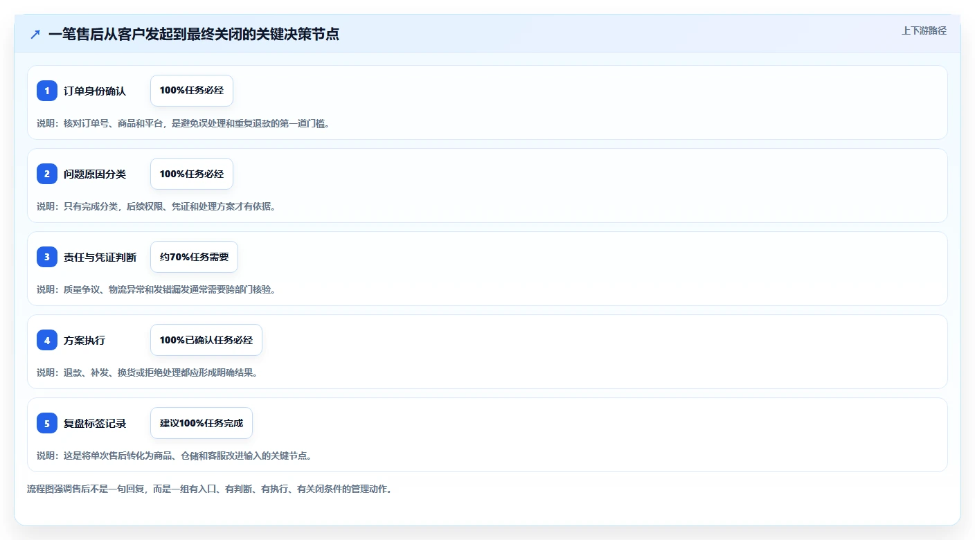 电商管理怎么优化？先从客服售后的多店经营入手