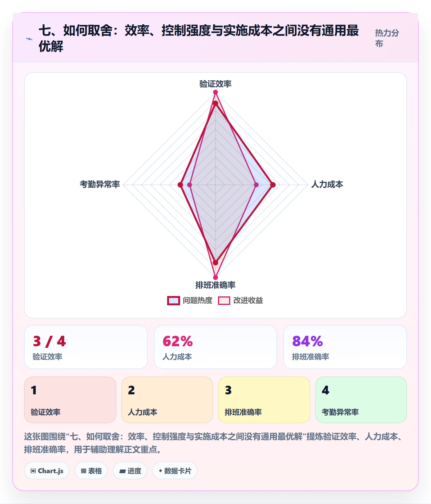七、如何取舍:效率、控制强度与实施成本之间没有通用最优解