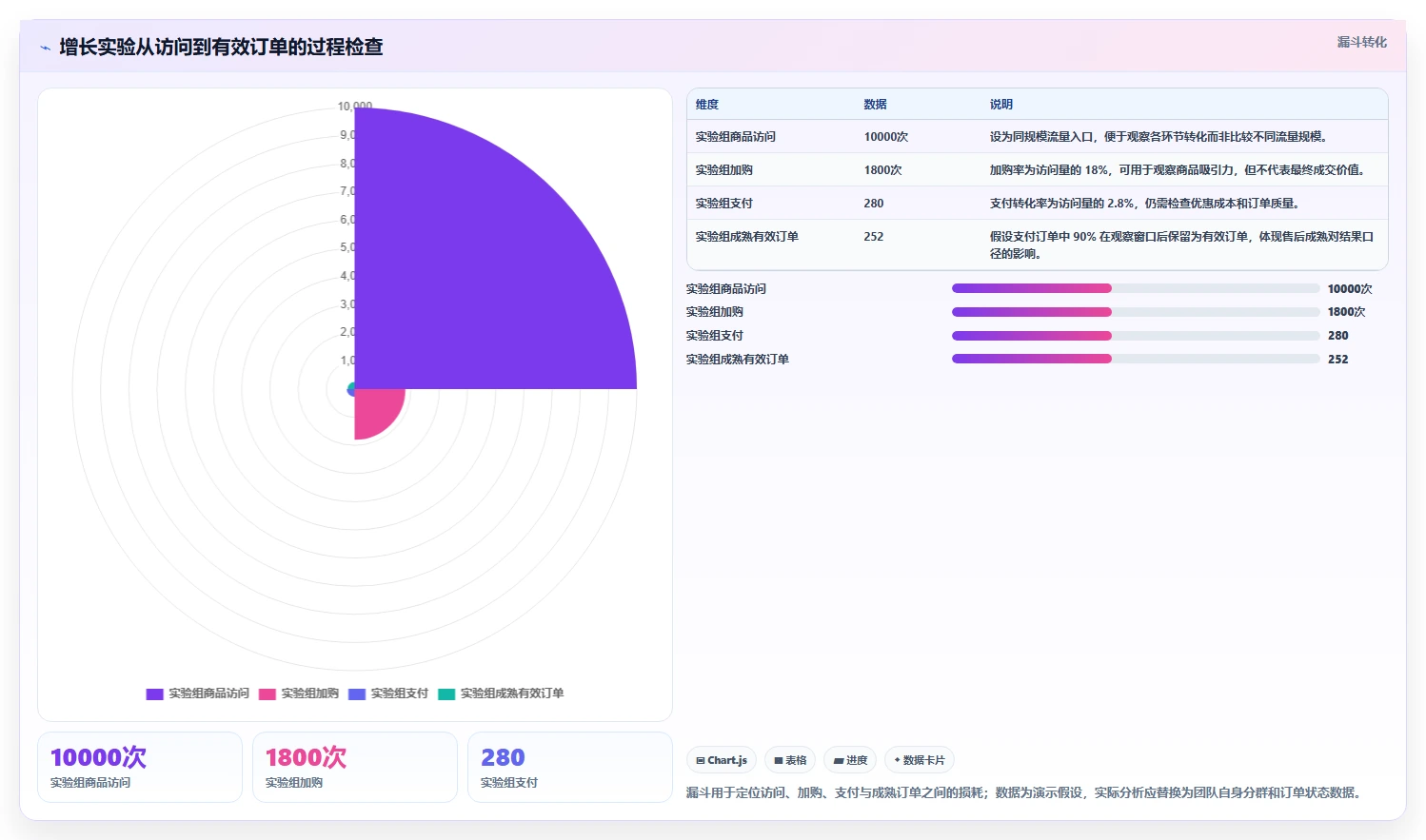 电商数据运营工作指南：用成本控制解决增长实验问题