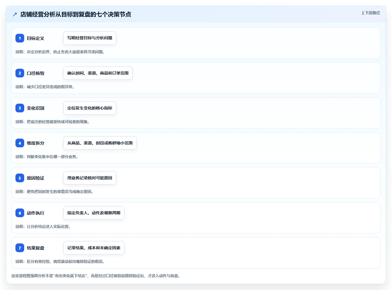 店铺运营包括哪些方面使用技巧：数据分析对应的流程设计方法