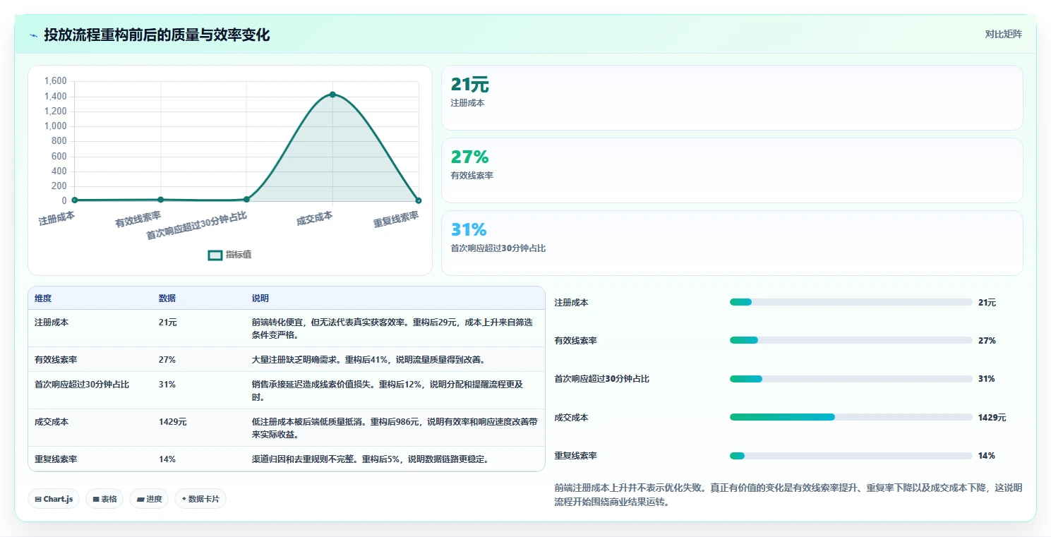 运营工具使用技巧：投放优化对应的流程设计方法