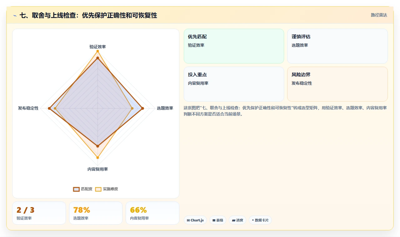 七、取舍与上线检查：优先保护正确性和可恢复性