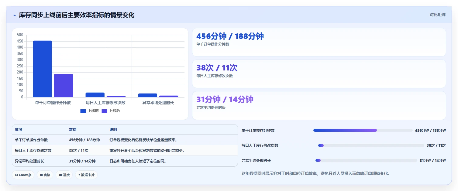 电商辅助软件：创业公司数据视角：用库存同步验证节省操作时间