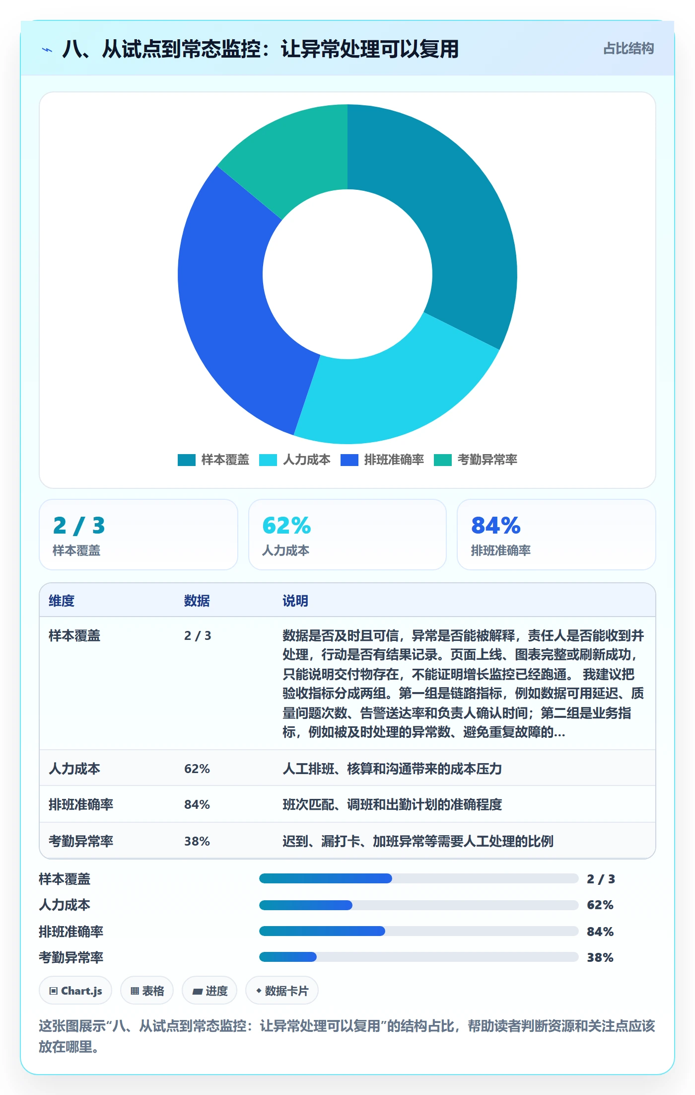 八、从试点到常态监控：让异常处理可以复用