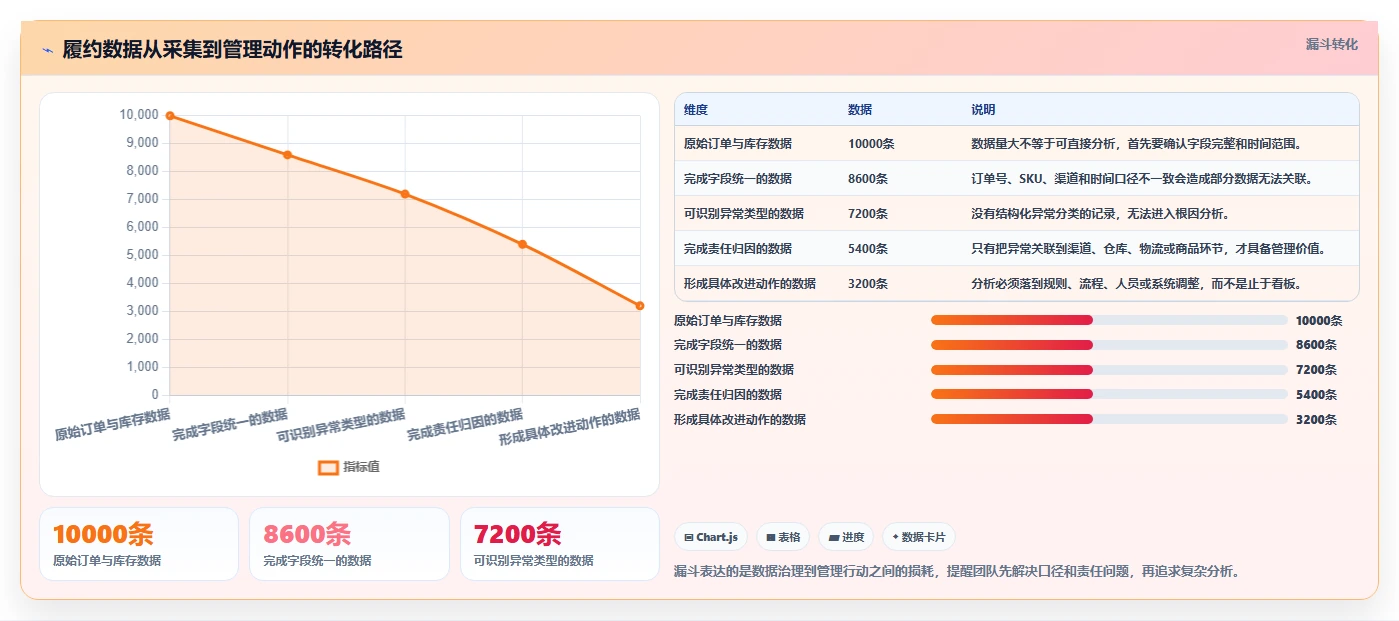 电商管理优化清单：订单履约与效率提升的关键动作