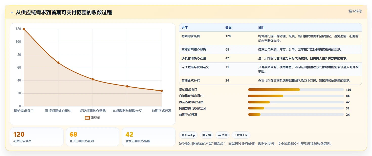 电商系统开发:供应链团队效率攻略:用数据安全加快明确项目边界