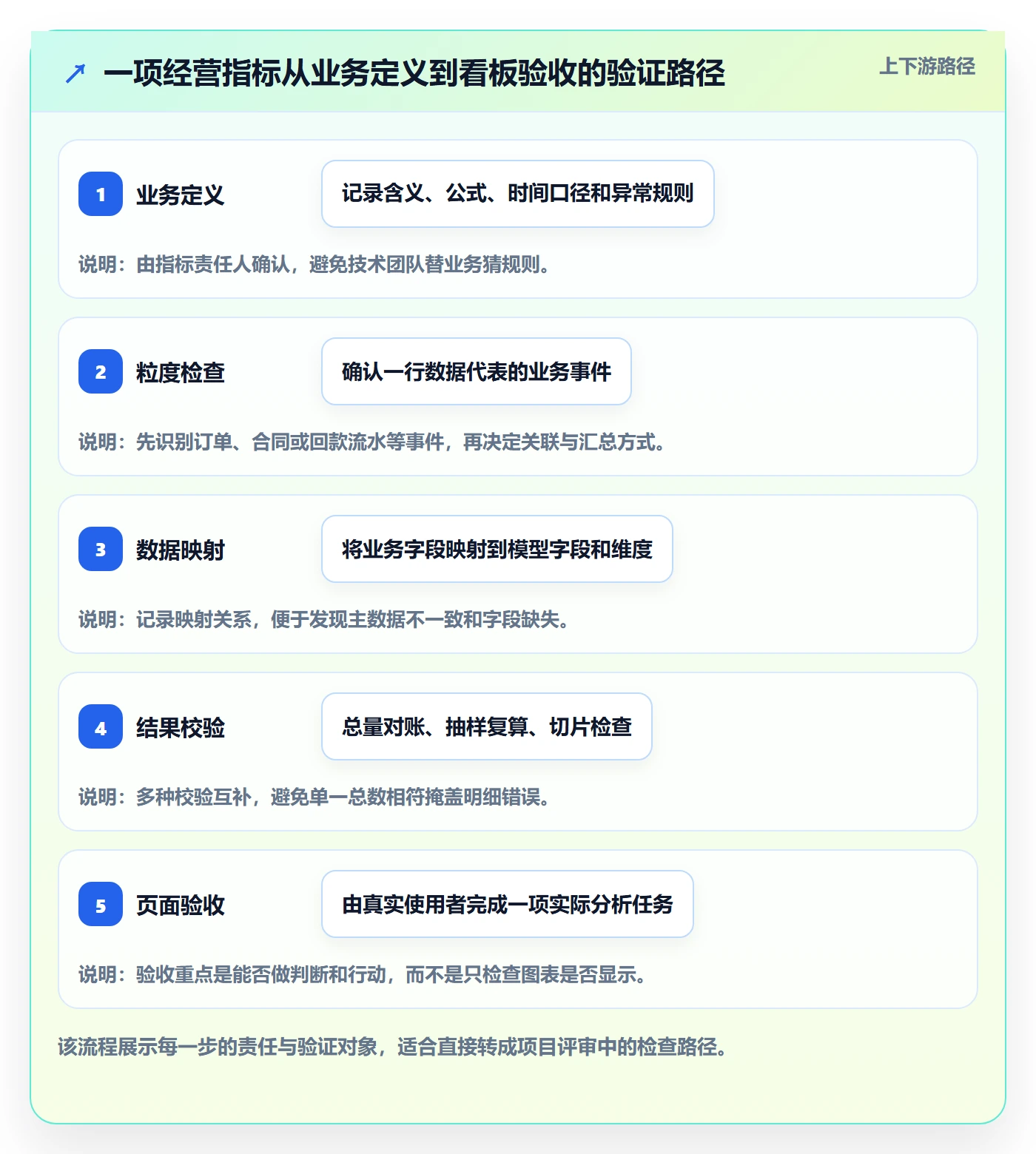 bi 平台怎么落地？从指标建模讲清流程设计