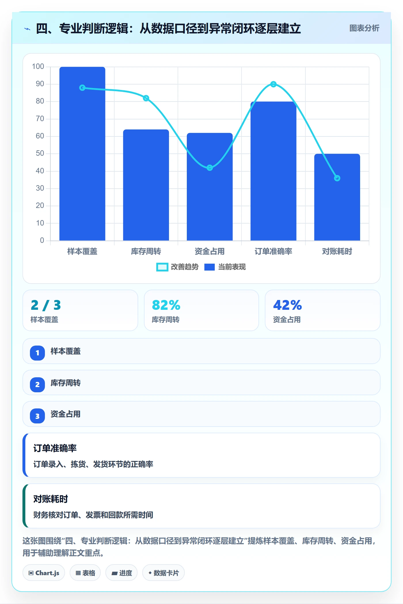 四、专业判断逻辑：从数据口径到异常闭环逐层建立