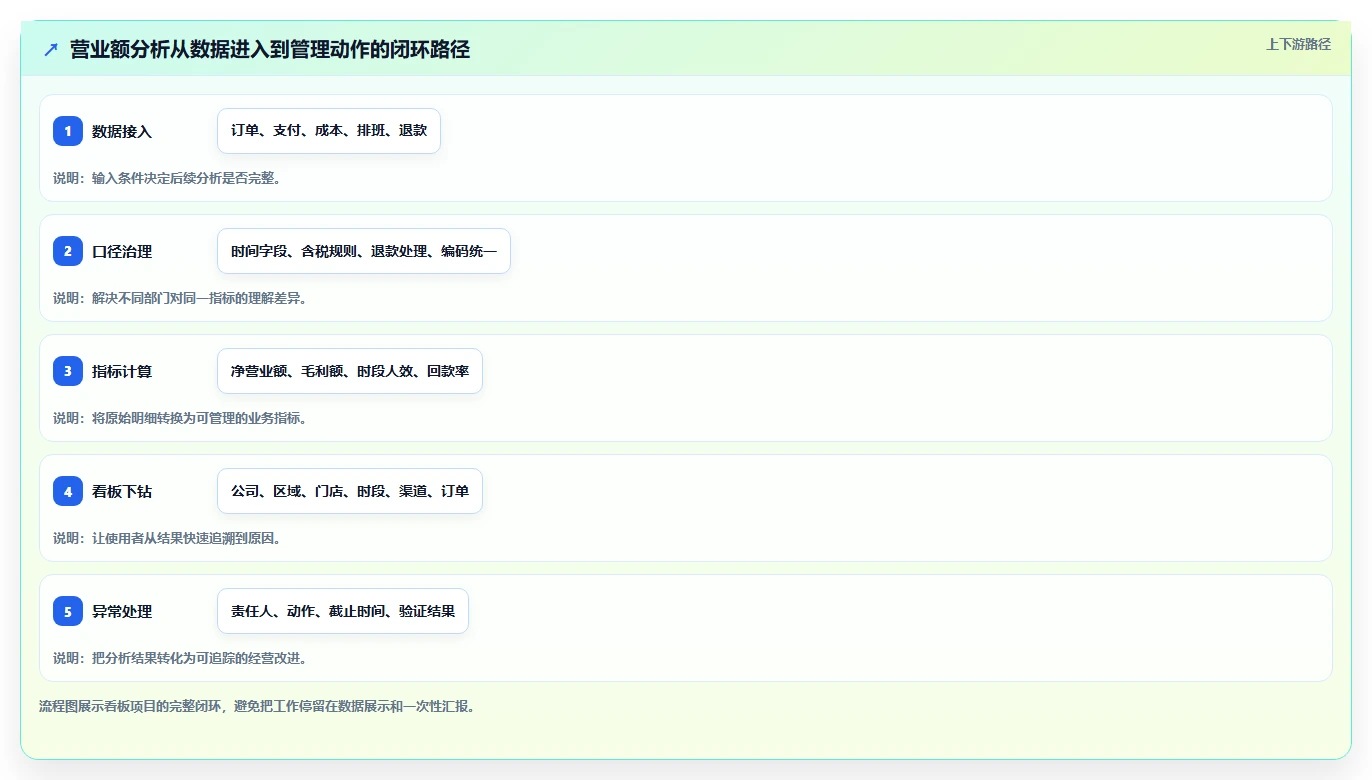 营业额分析：管理层常见问题汇总：时段分布与只看营业额一次讲清