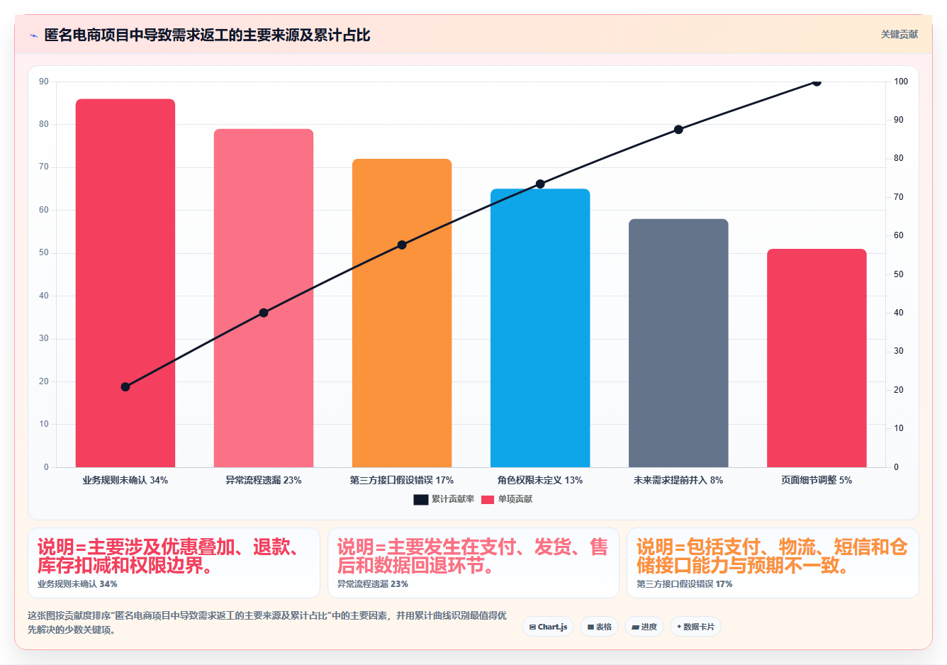 电商系统开发：开发团队一页讲清：需求梳理与明确项目边界的关系
