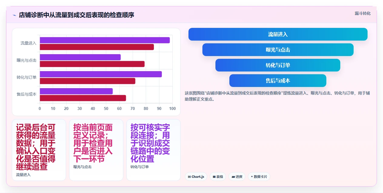 拼多多数据分析工具免费检查方法：通过店铺诊断评估指标体系质量