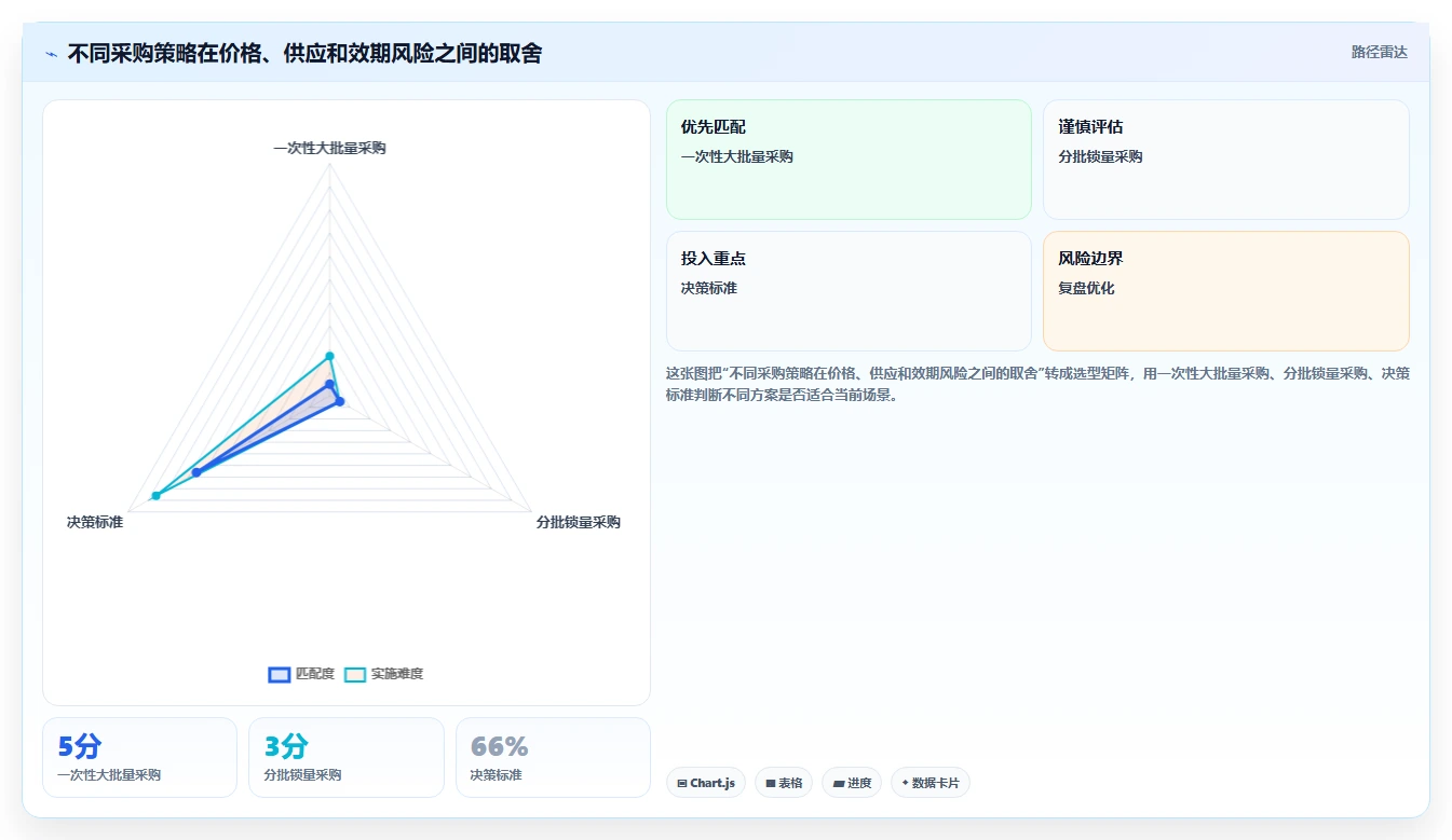 库存出入库：采购人员实施建议：围绕批次效期稳步提升降低积压风险