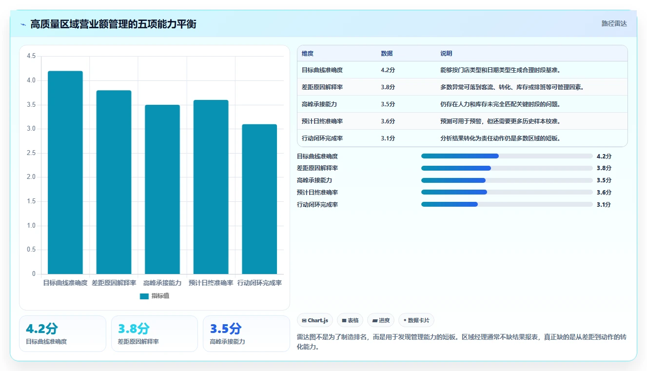 营业额分析：区域经理管理方法：把时段分布转化为跟踪目标差距