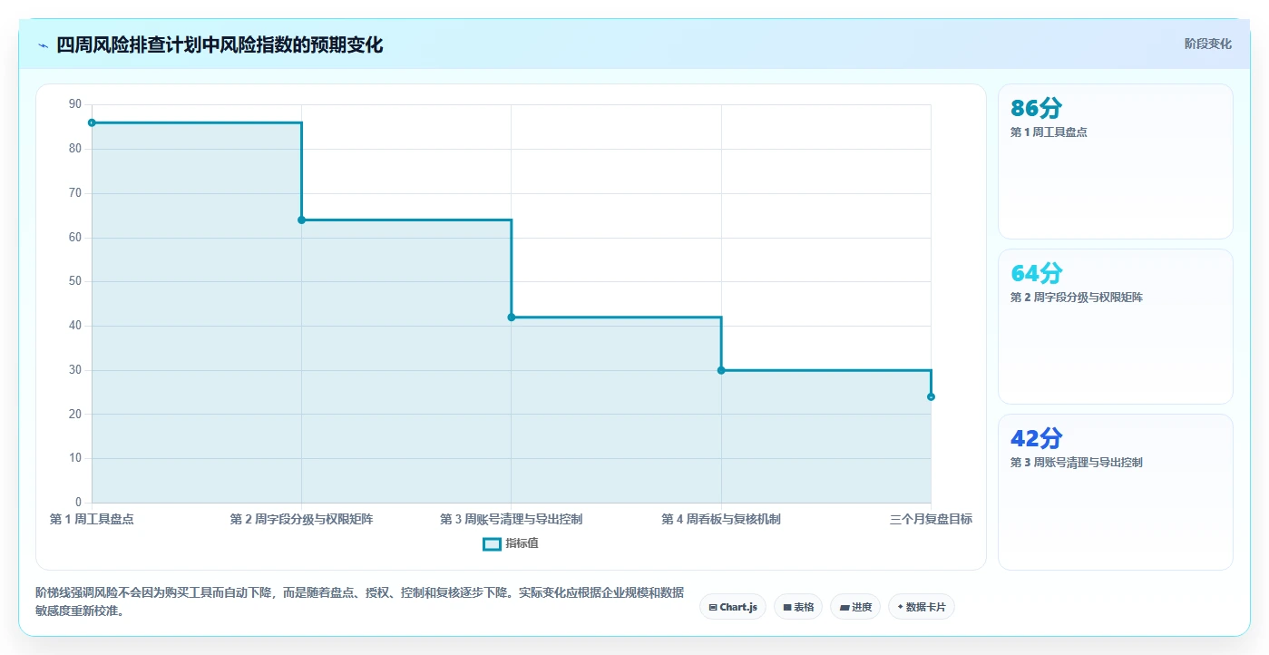 运营工具怎么管？以客户管理为核心的风险排查方案