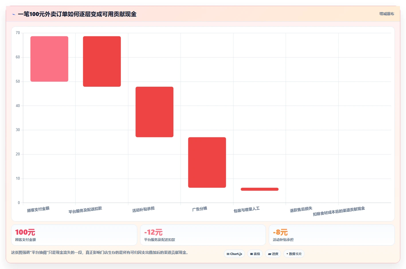 餐饮店报表：区域经理老板关心什么：现金流水能否解决外卖抽佣高