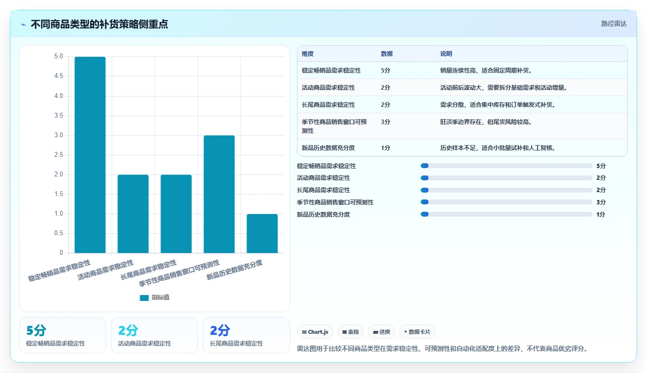 电商仓储管理：仓库新手流程优化：多仓协同怎样减少补货凭感觉