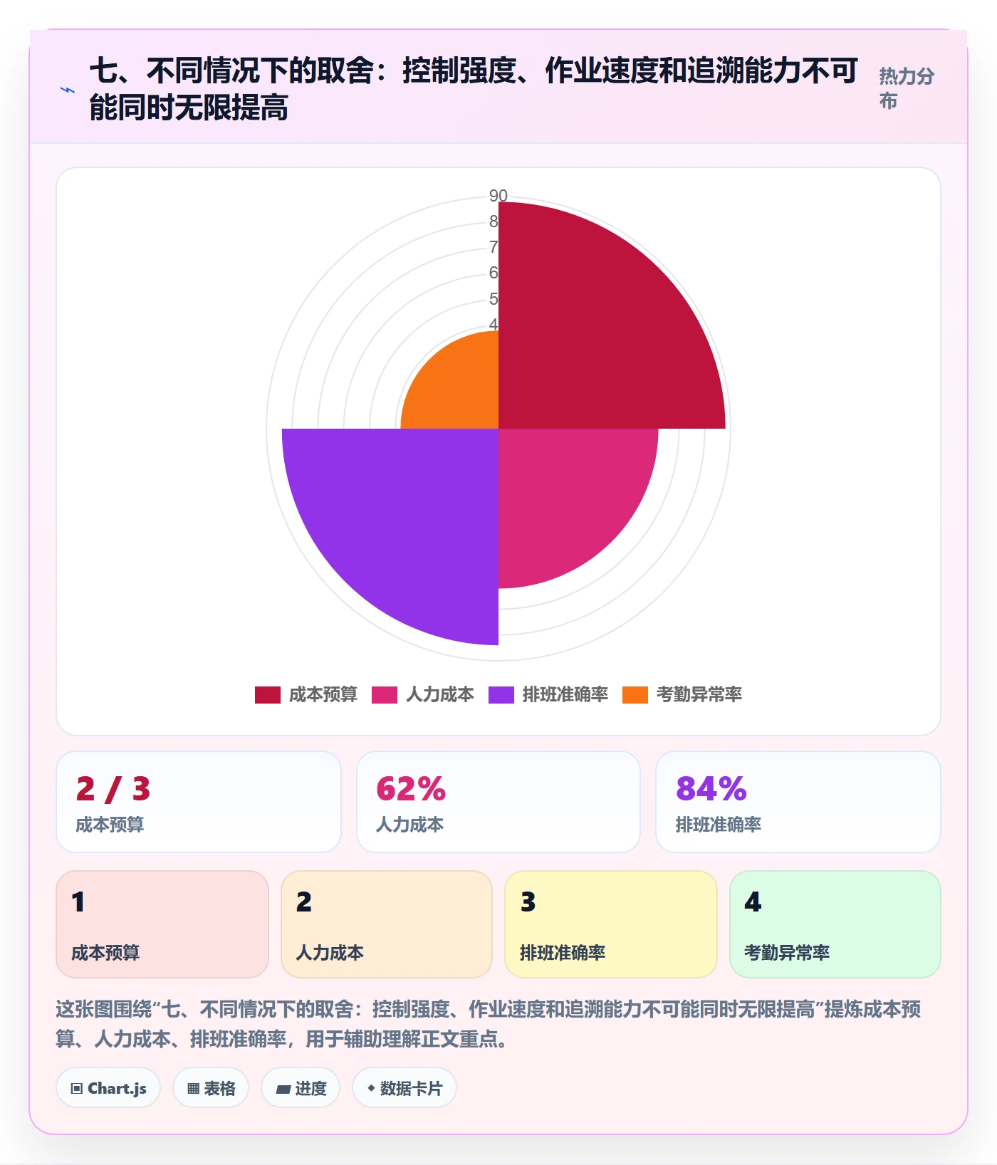 七、不同情况下的取舍：控制强度、作业速度和追溯能力不可能同时无限提高