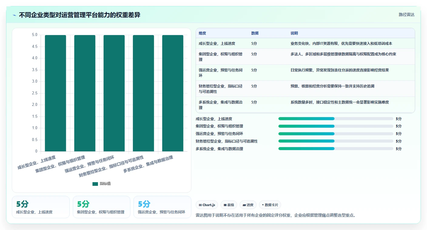 运营管理平台选择标准：经营分析维度如何评估日常管理