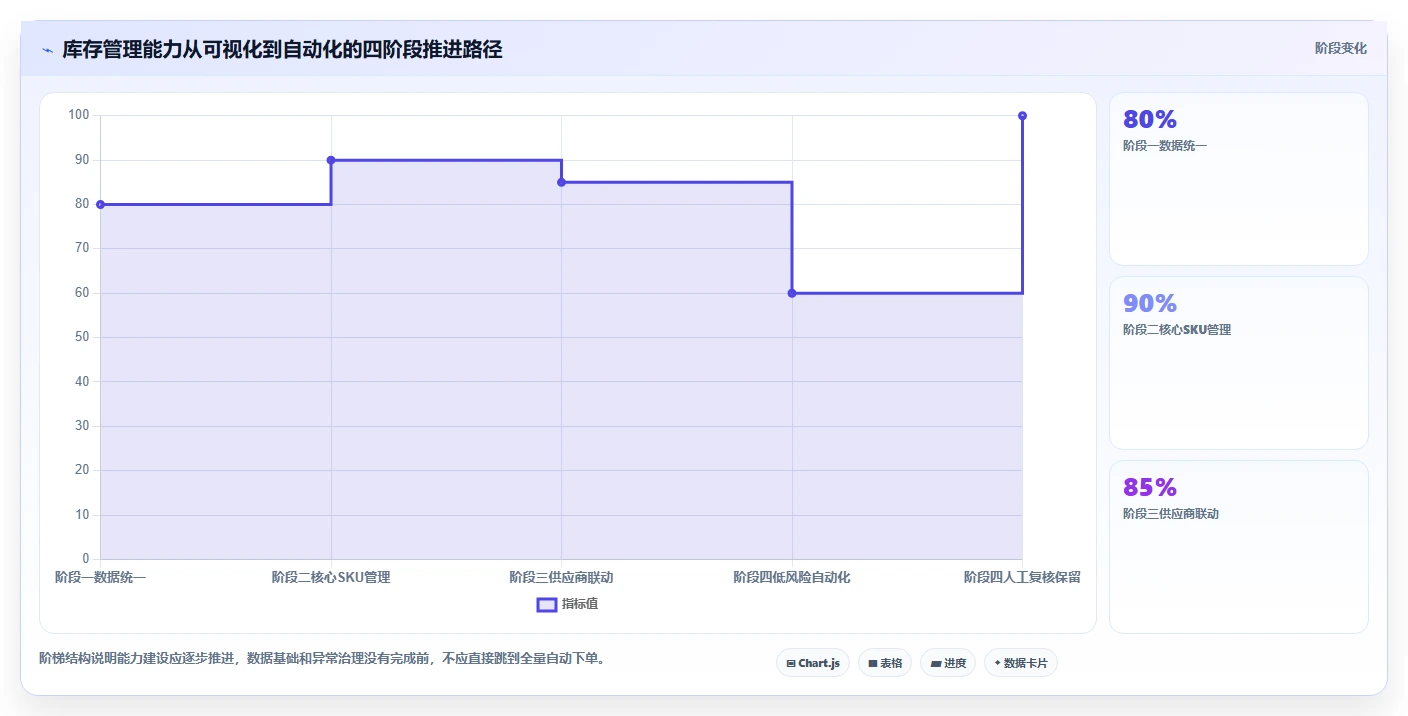 电商库存优化清单：补货计划与选型方法的关键动作
