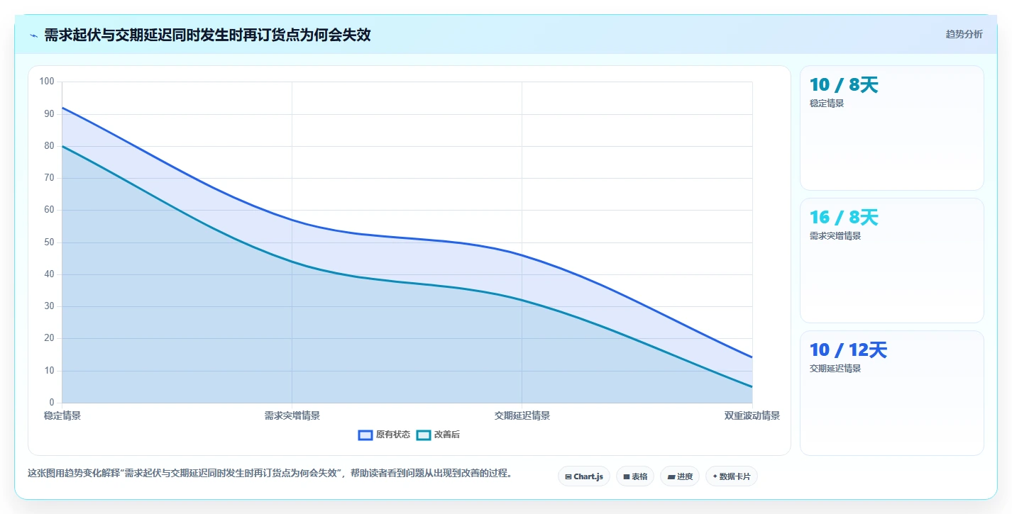 仓库安全库存管理管理要点：需求波动的系统搭建如何设计