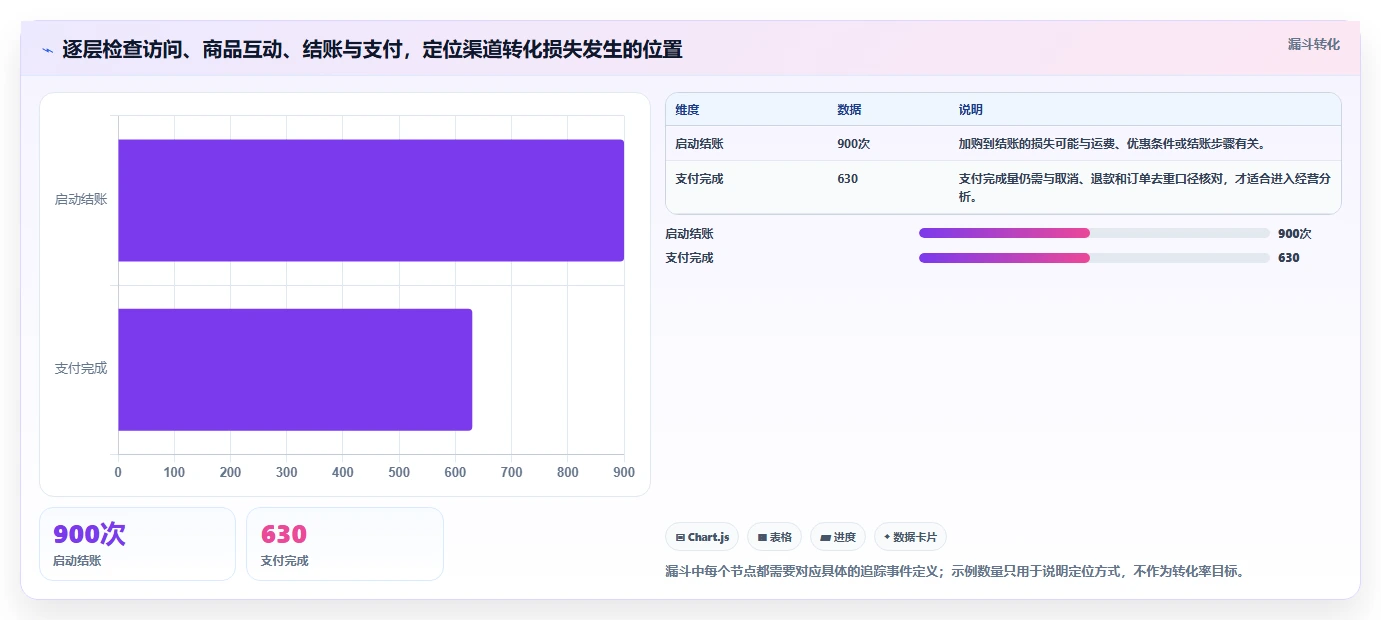 电商数据运营优化清单：渠道归因与进阶玩法的关键动作