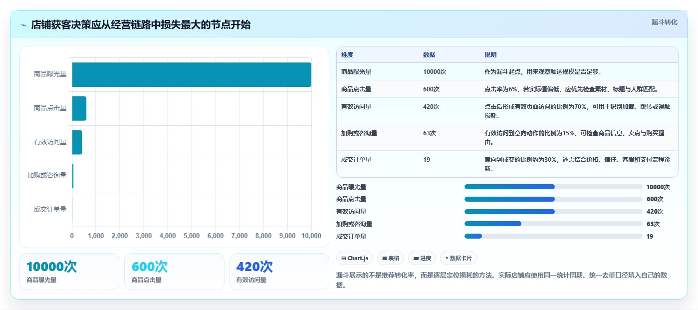 如何运营好一个店铺决策指南：用流程设计判断流量获取方案