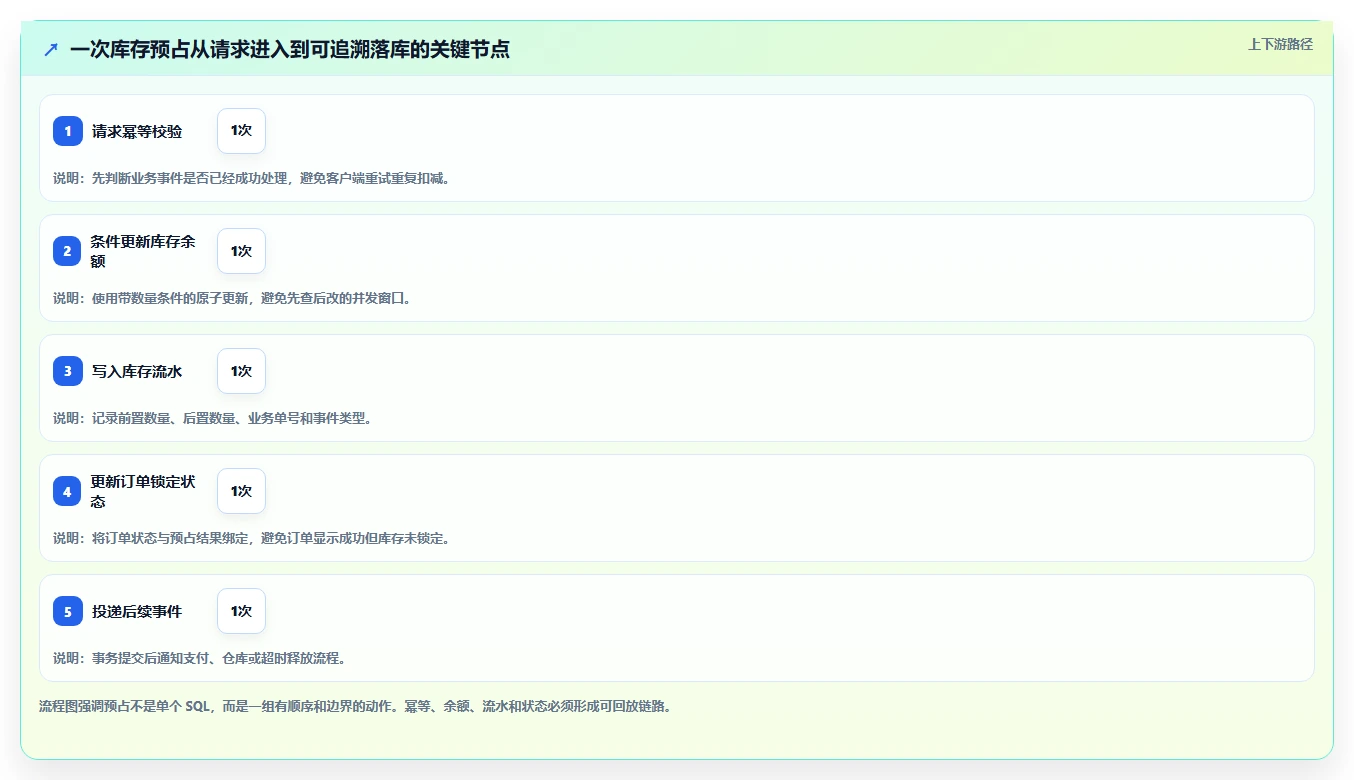 数据库存：后端工程师常见误区：库存扣减为什么总遇到账实不一致