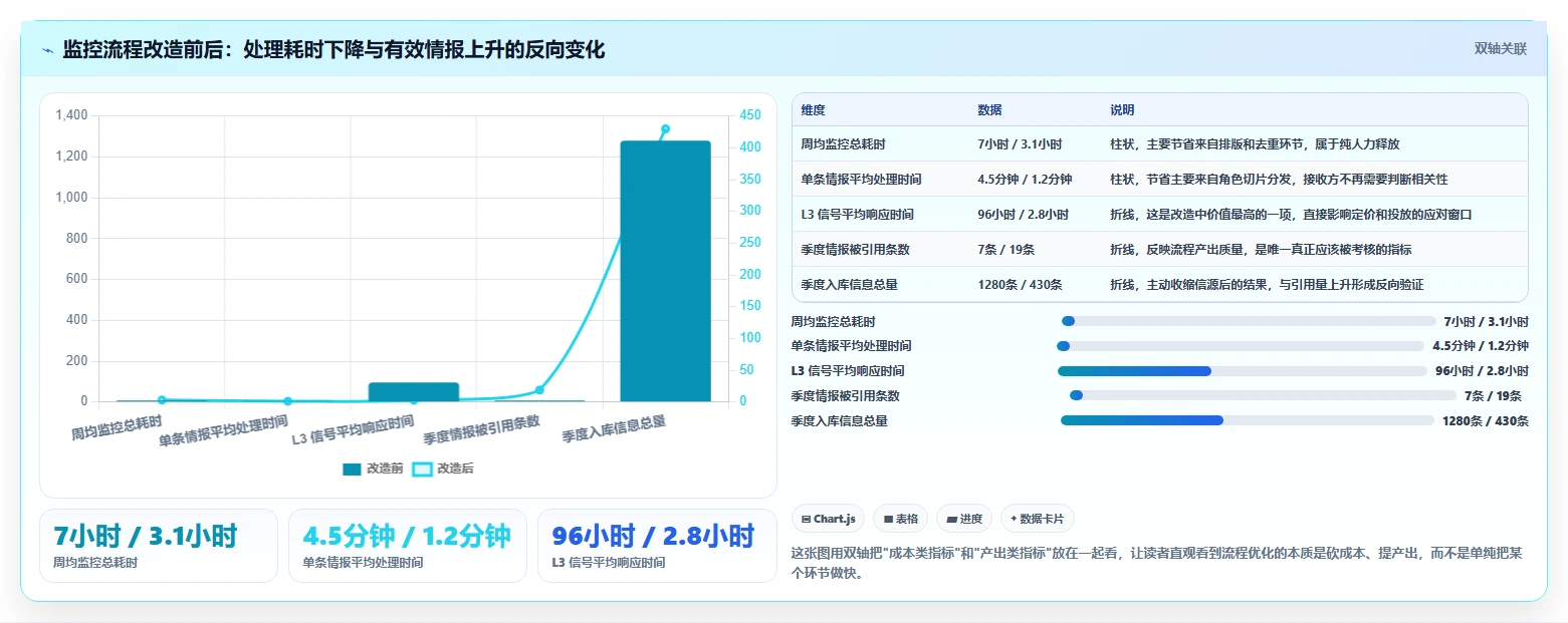 运营工具管理要点：竞品监控的流程设计如何设计