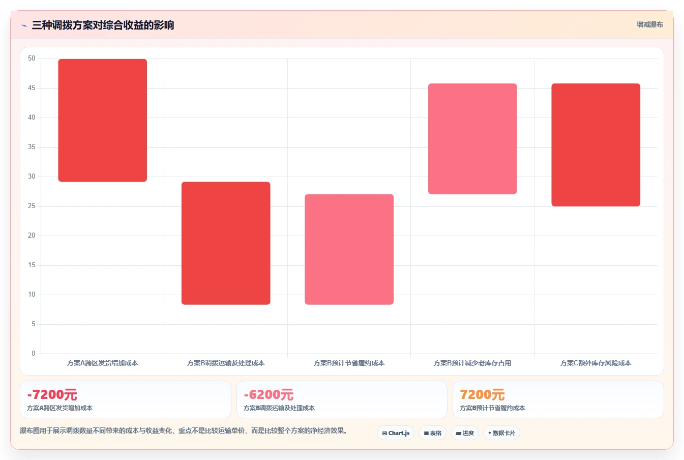 电商仓储管理：仓库主管流程图解：多仓调拨如何减少库存积压