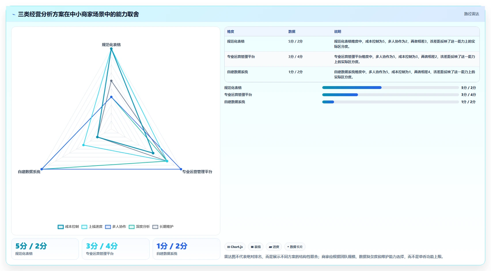 运营管理平台实践指南：经营分析的中小商家怎样更有效