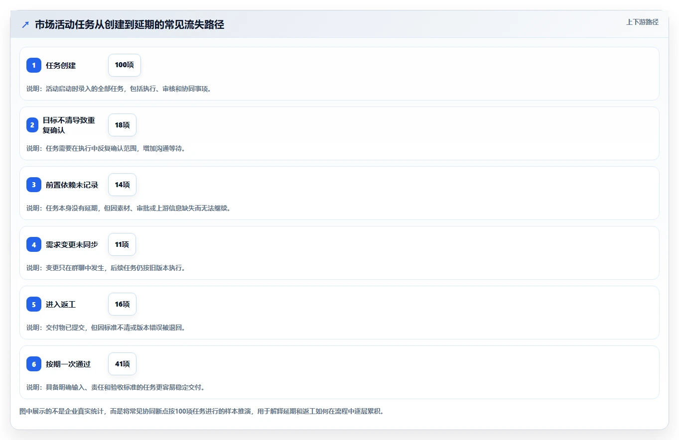 运营管理平台避坑指南：任务协同环节的精细化运营要注意什么