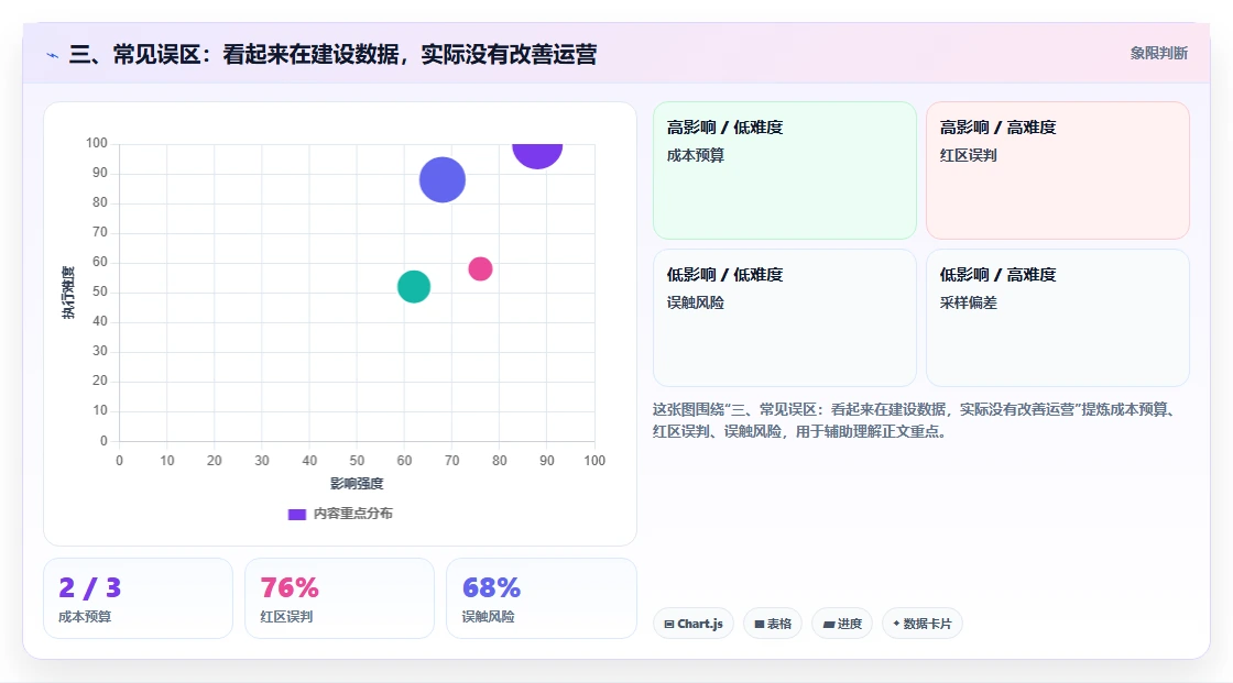 三、常见误区：看起来在建设数据，实际没有改善运营