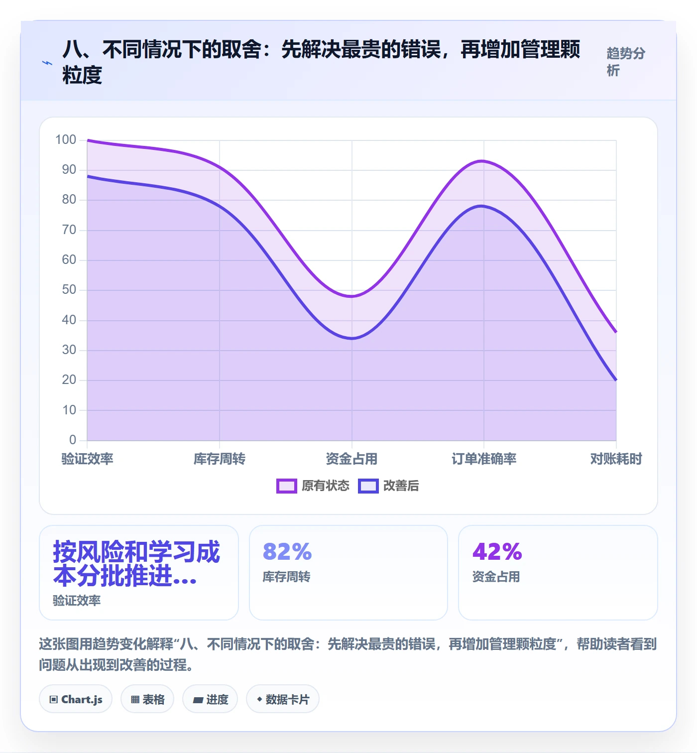八、不同情况下的取舍：先解决最贵的错误，再增加管理颗粒度