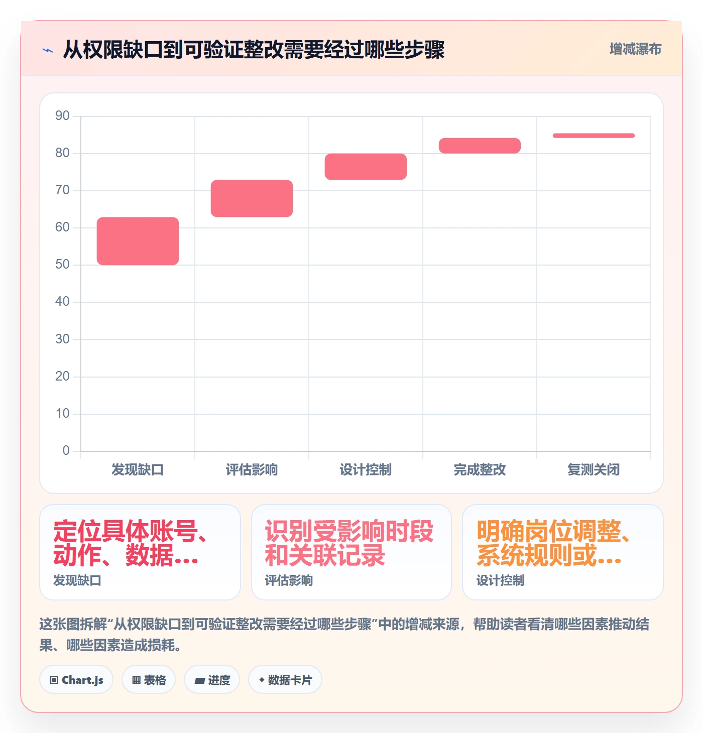 erp数据录入检查方法：通过权限分工评估流程设计质量