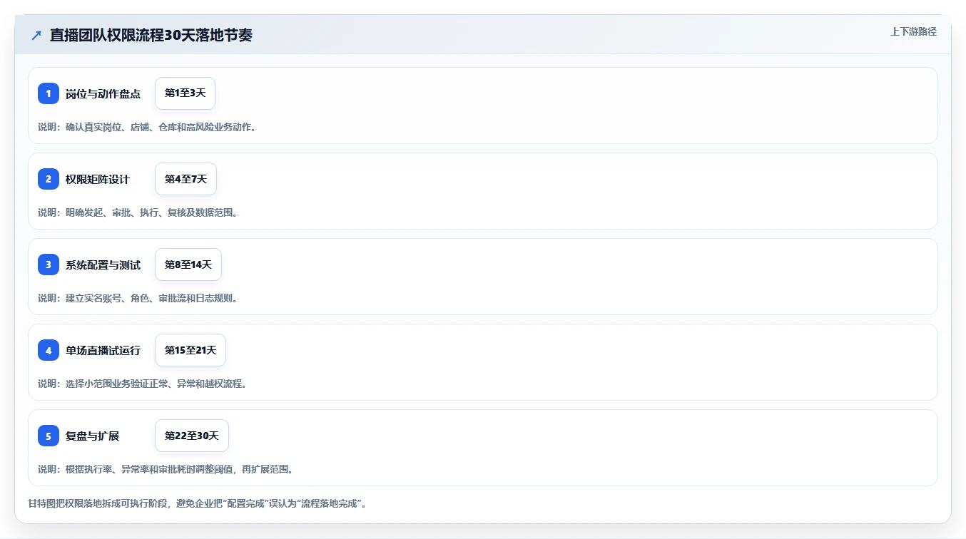 电商进销存：直播团队操作手册：降本增效中的权限流程怎么落地