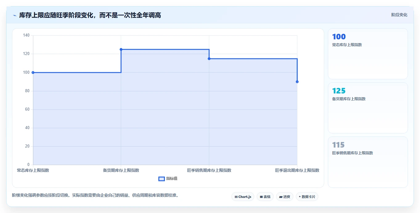 仓库安全库存管理改造重点：从库存上限推进旺季准备