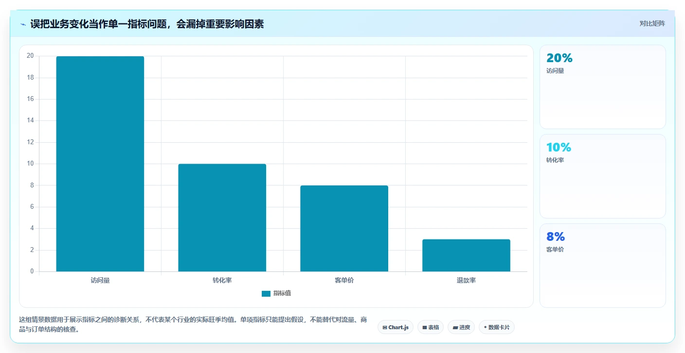 运营数据配置指南：趋势分析需要哪些旺季准备设置