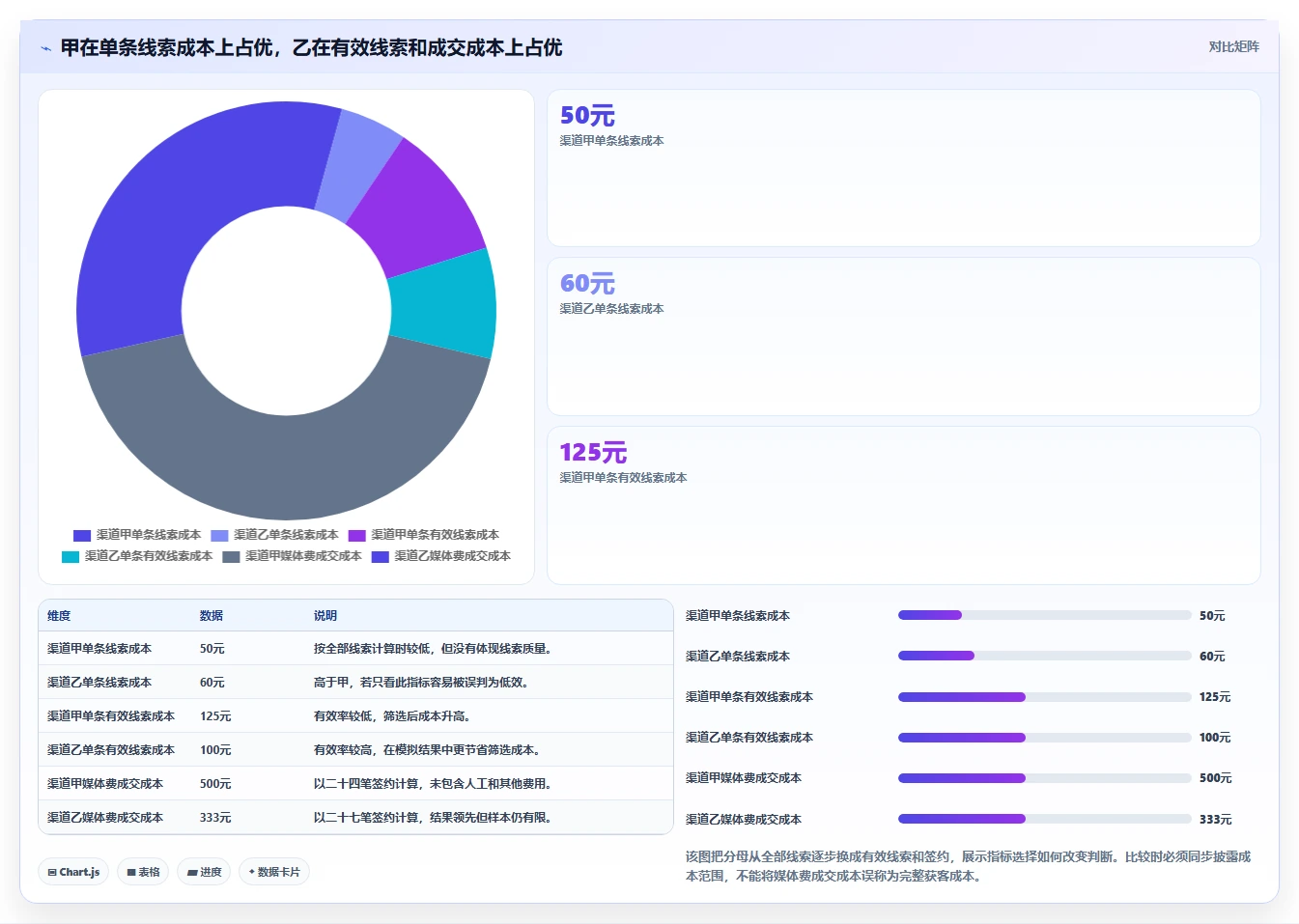 运营数据数据方法：用渠道对比支撑新手避坑判断