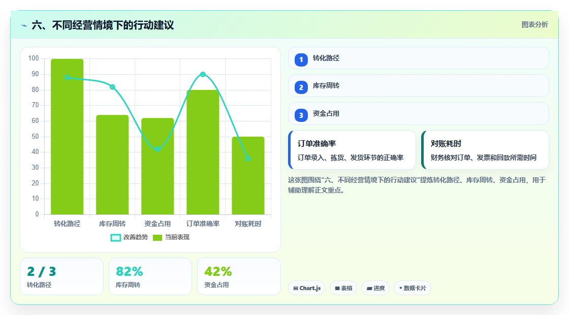 六、不同经营情境下的行动建议