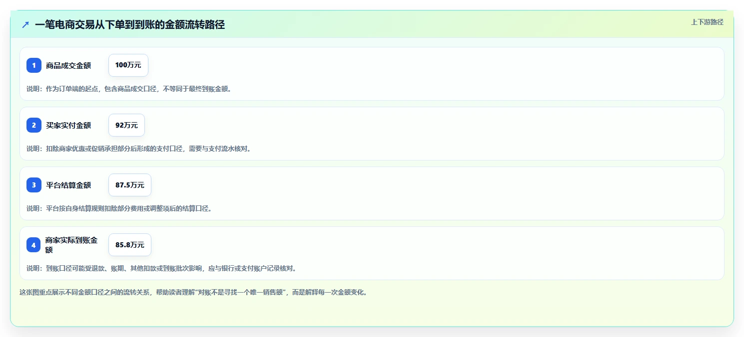 电商管理选择标准:财务对账维度如何评估中小商家