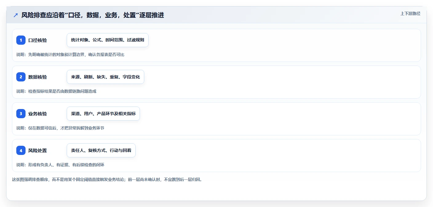 想做好运营数据，先掌握风险排查中的指标口径