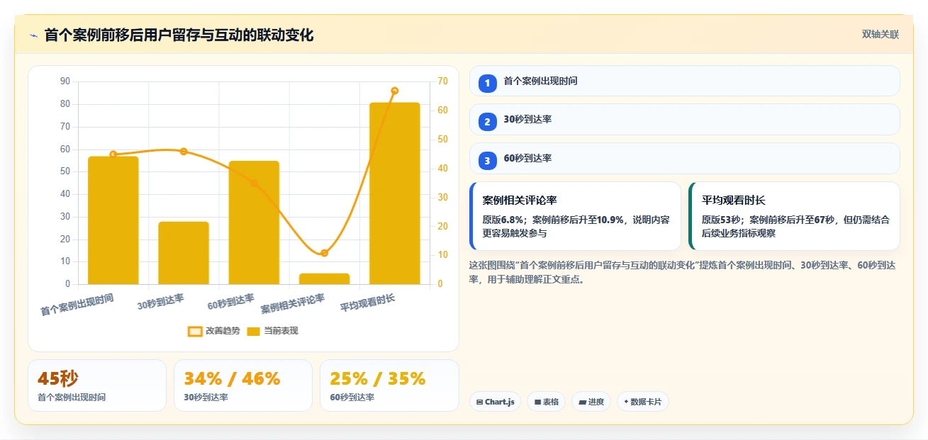 直播数据复盘：增长团队最佳实践：脚本优化怎样稳步实现提升用户停留