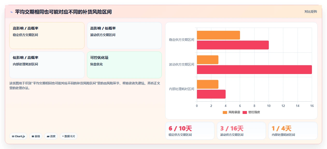 仓库安全库存管理规划方法：补货点设置与流程设计如何衔接