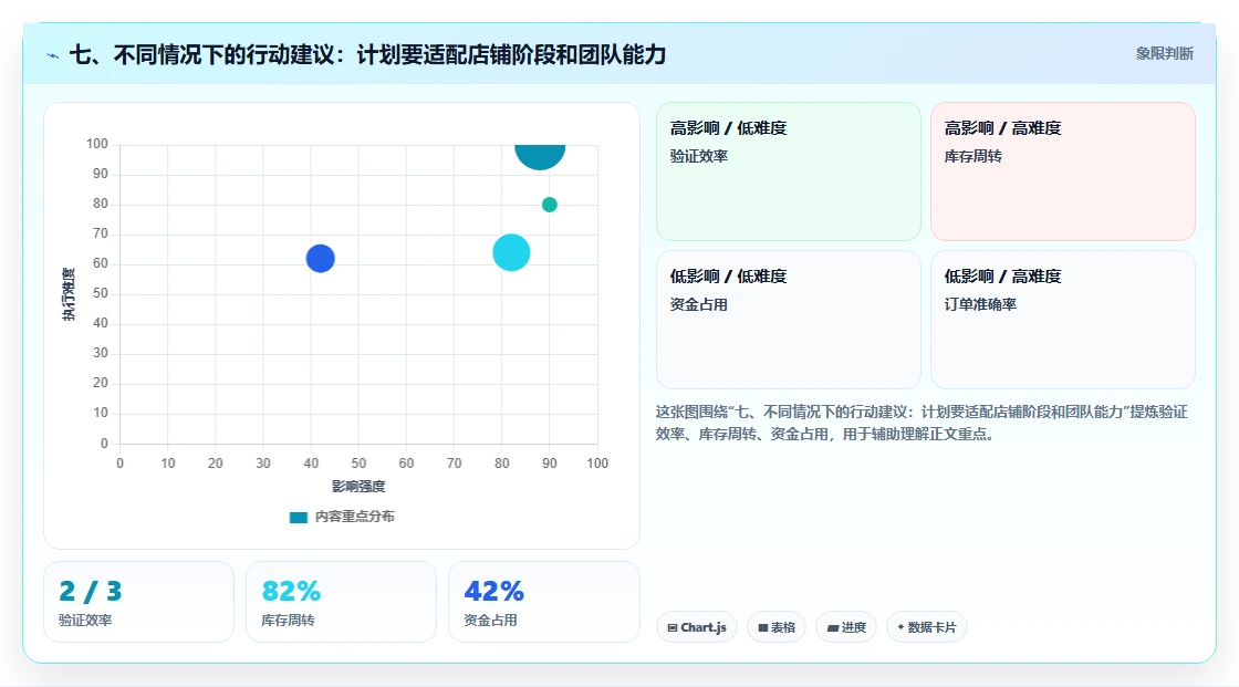 七、不同情况下的行动建议：计划要适配店铺阶段和团队能力