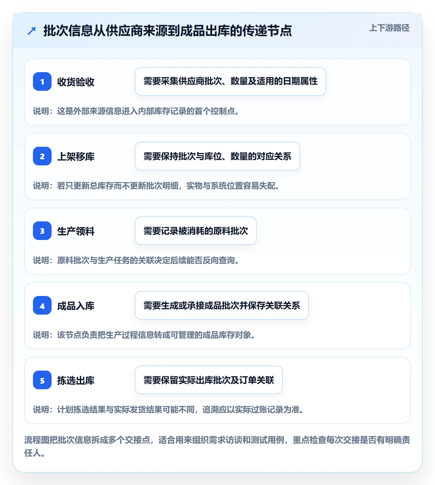 库存管理系统建设路线：从批次管理到标准化管理分几步