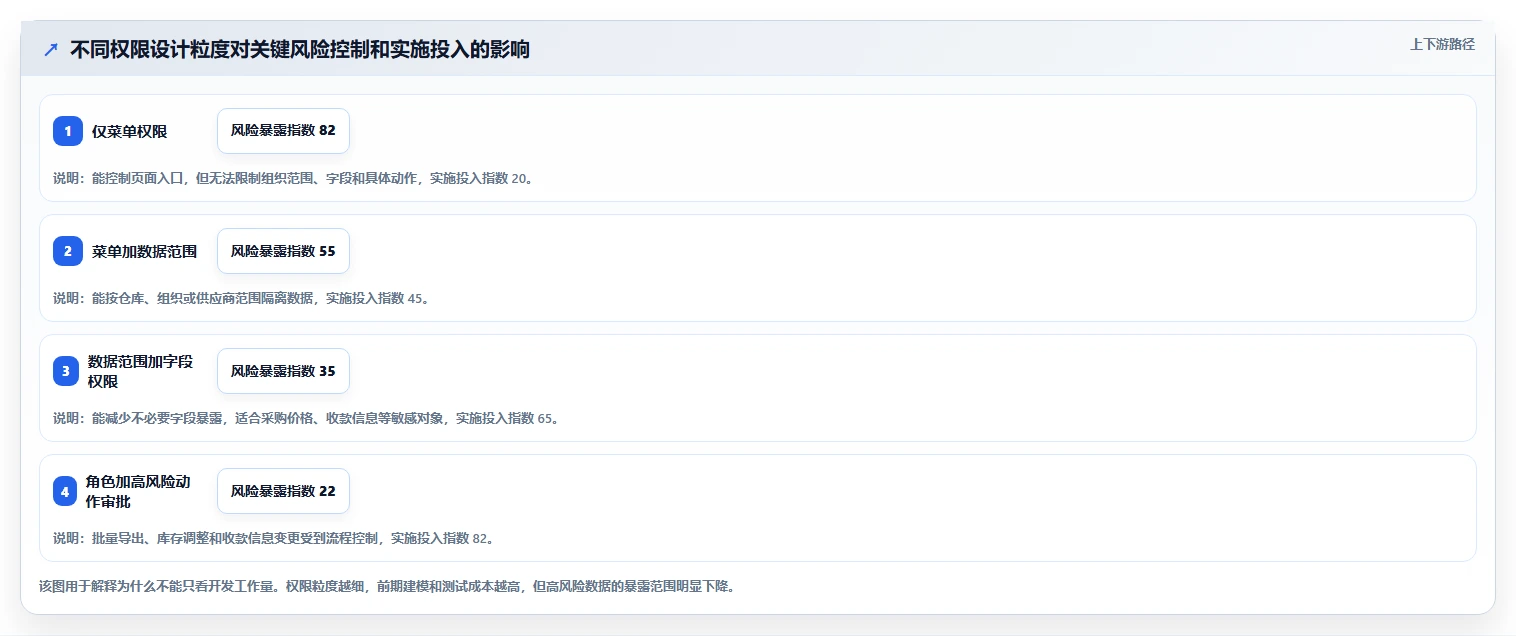 电商系统开发：供应链团队入门版方案：数据安全的目标、动作与检查点