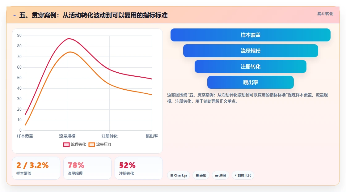 五、贯穿案例：从活动转化波动到可以复用的指标标准